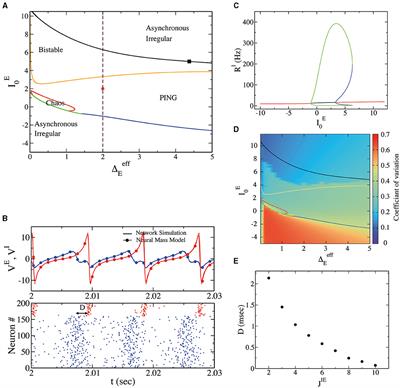 Bursting gamma oscillations in neural mass models